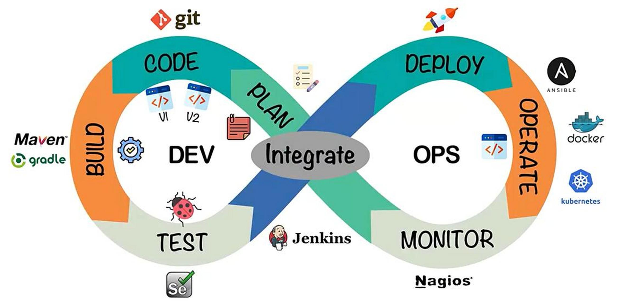 DevOps實(shí)踐與敏捷軟件架構(gòu)的一體化融合 應(yīng)對技術(shù)飛速發(fā)展的開發(fā)之道